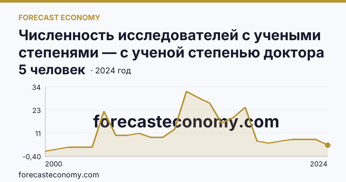 Численность исследователей с учеными степенями — с ученой степенью доктора наук — Республика Хакасия: график динамики 2000–2024, последнее значение 5 человек