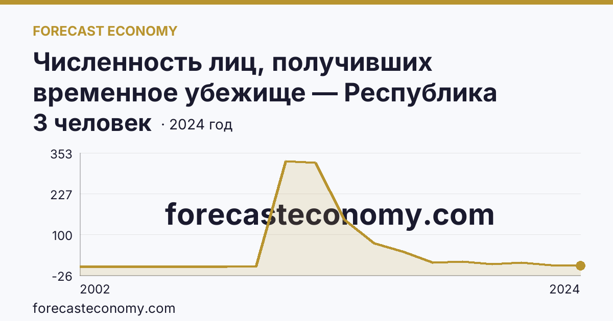 Численность лиц, получивших временное убежище — Республика Хакасия: график динамики 2002–2024, последнее значение 3 человек