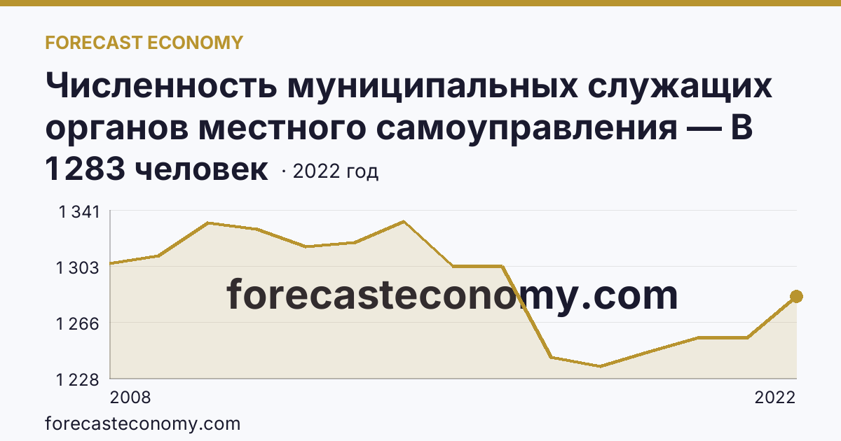 Численность муниципальных служащих органов местного самоуправления — В местных администрациях (исполнительно-распорядительных органах муниципальных образований) — Республика Хакасия: график динамики 2008–2022, последнее значение 1 283 человек