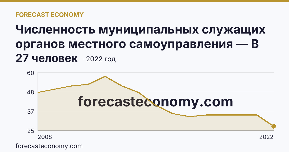 Численность муниципальных служащих органов местного самоуправления — В представительных органах — Республика Хакасия: график динамики 2008–2022, последнее значение 27 человек