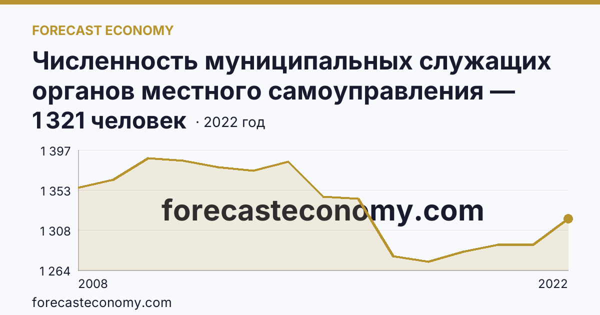 Численность муниципальных служащих органов местного самоуправления — всего — Республика Хакасия: график динамики 2008–2022, последнее значение 1 321 человек