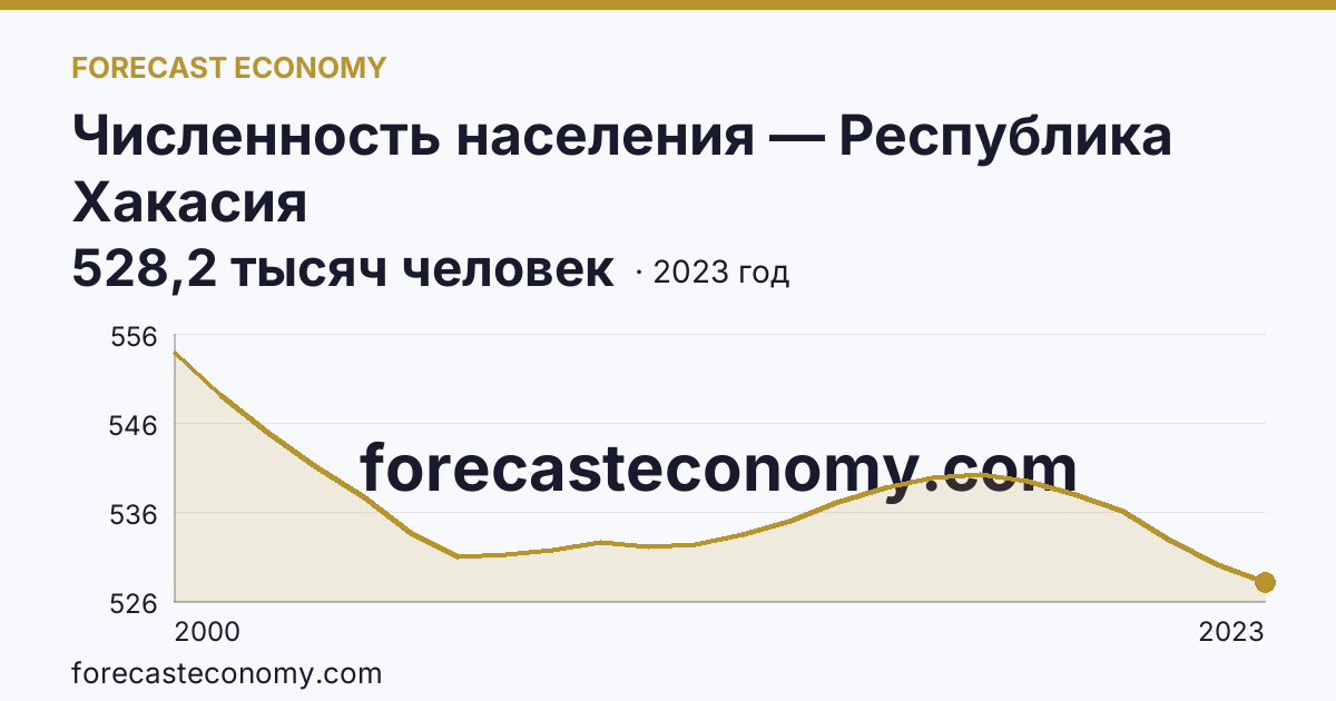 Численность населения — Республика Хакасия: график динамики 2000–2023, последнее значение 528,2 тысяч человек