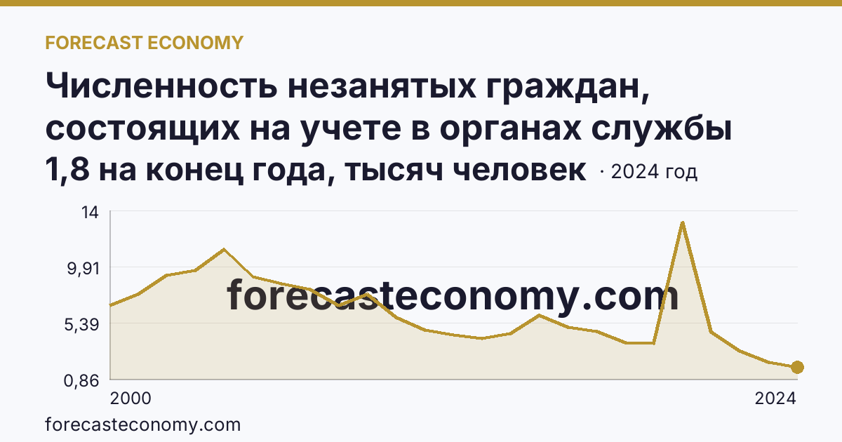 Численность незанятых граждан, состоящих на учете в органах службы занятости населения в целях поиска подходящей работы — Республика Хакасия: график динамики 2000–2024, последнее значение 1,8 на конец года, тысяч человек
