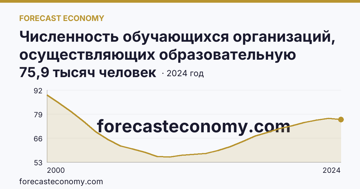 Численность обучающихся организаций, осуществляющих образовательную деятельность по образовательным программам начального, основного и среднего общего образования — Республика Хакасия: график динамики 2000–2024, последнее значение 75,9 тысяч человек
