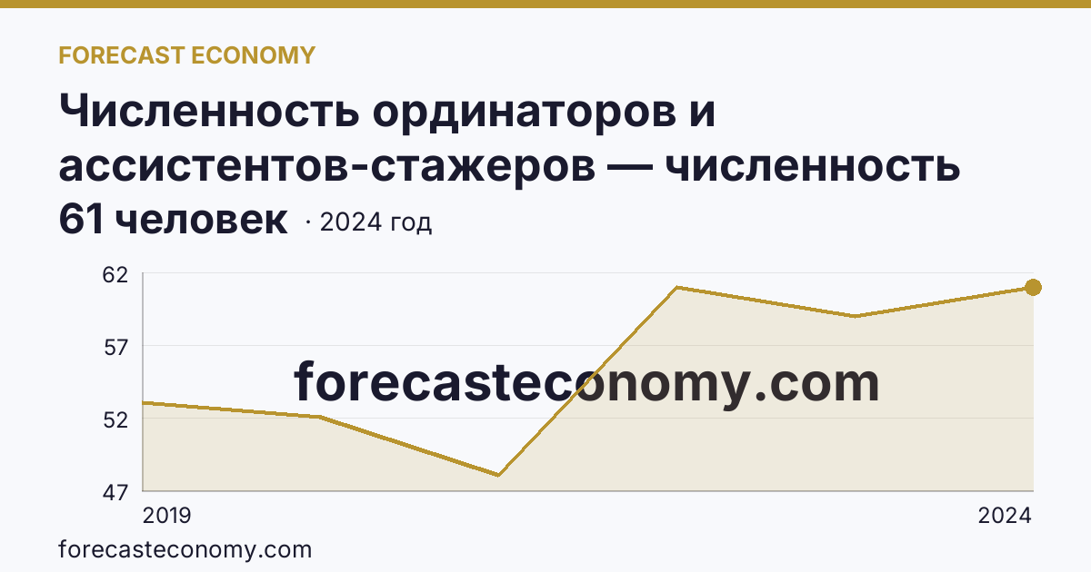 Численность ординаторов и ассистентов-стажеров — численность ординаторов — Республика Хакасия: график динамики 2019–2024, последнее значение 61 человек