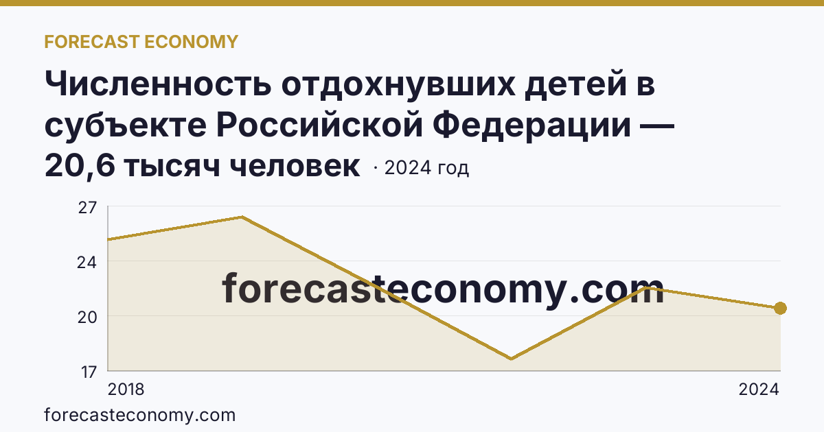 Численность отдохнувших детей в субъекте Российской Федерации — Республика Хакасия: график динамики 2018–2024, последнее значение 20,6 тысяч человек