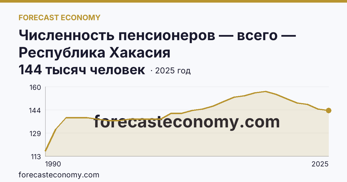 Численность пенсионеров — всего — Республика Хакасия: график динамики 1990–2025, последнее значение 144 тысяч человек