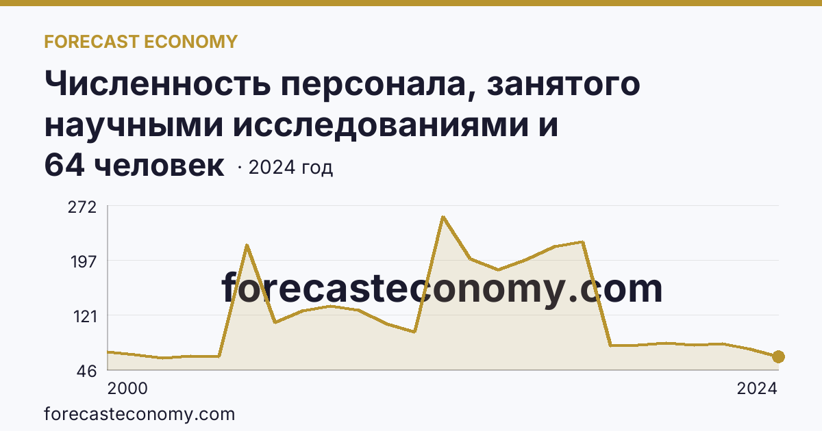 Численность персонала, занятого научными исследованиями и разработками, по категориям — исследователи — Республика Хакасия: график динамики 2000–2024, последнее значение 64 человек