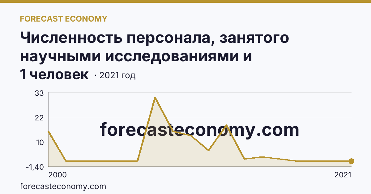Численность персонала, занятого научными исследованиями и разработками, по категориям — техники — Республика Хакасия: график динамики 2000–2021, последнее значение 1 человек