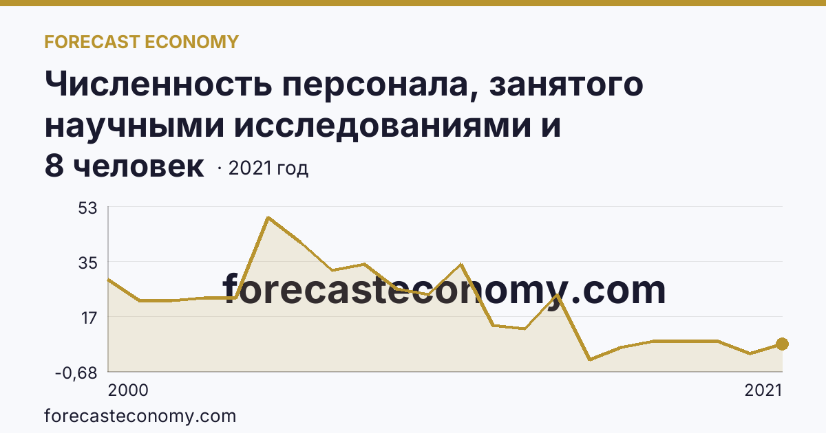 Численность персонала, занятого научными исследованиями и разработками, по категориям — вспомогательный персонал — Республика Хакасия: график динамики 2000–2021, последнее значение 8 человек