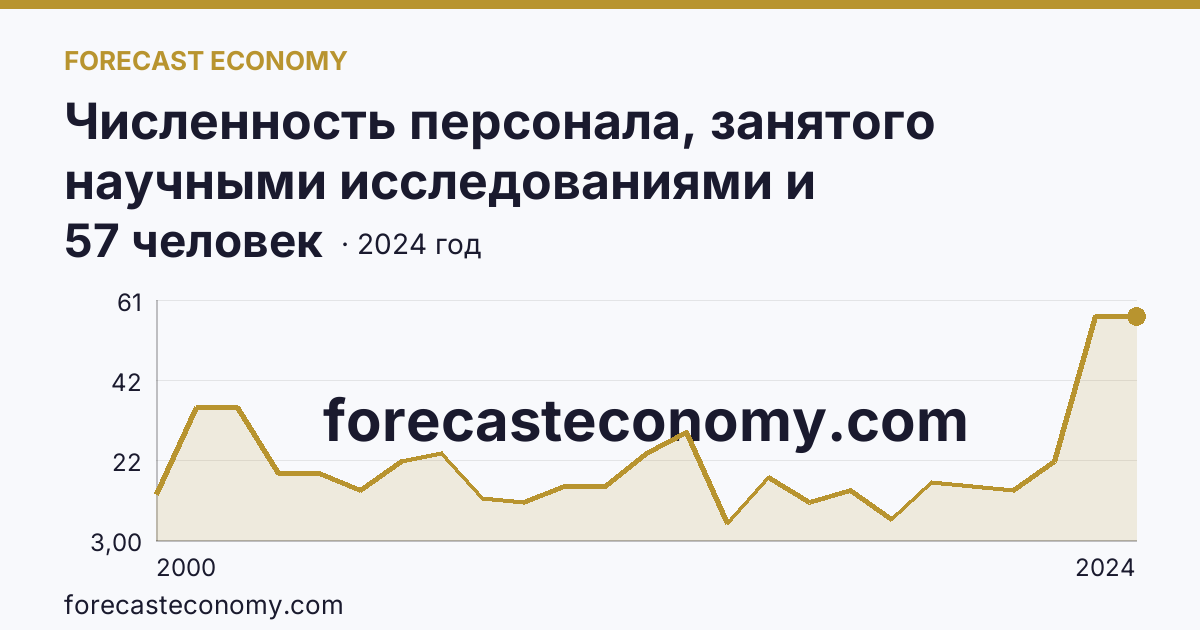 Численность персонала, занятого научными исследованиями и разработками, по категориям — прочие — Республика Хакасия: график динамики 2000–2024, последнее значение 57 человек