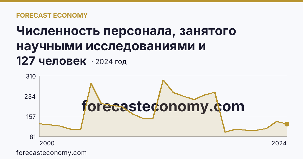 Численность персонала, занятого научными исследованиями и разработками — Республика Хакасия: график динамики 2000–2024, последнее значение 127 человек