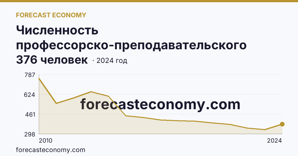 Численность профессорско-преподавательского персонала , осуществляющего образовательную деятельность по программам высшего образования — Республика Хакасия: график динамики 2010–2024, последнее значение 376 человек