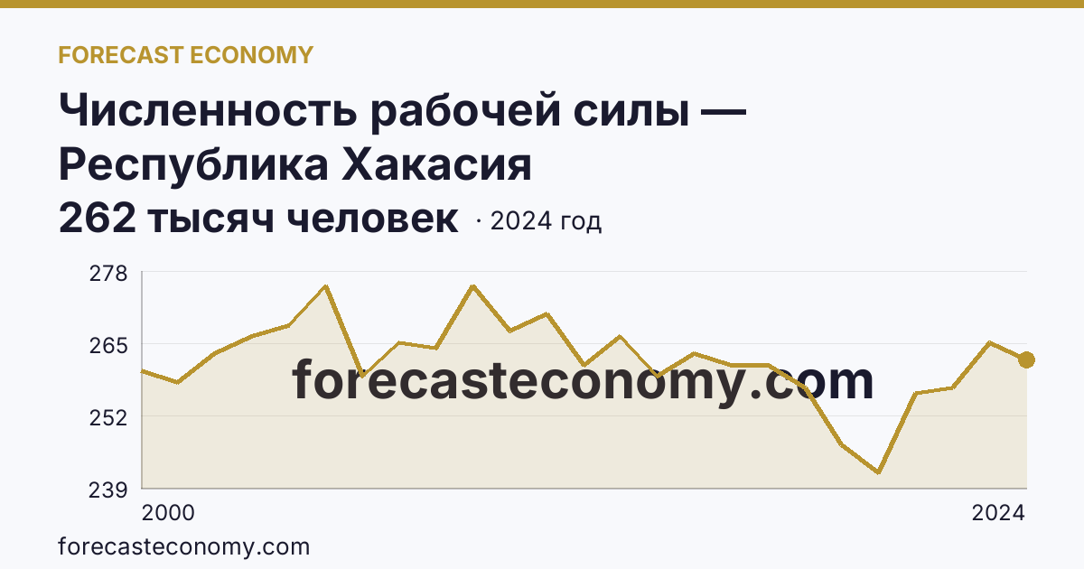 Численность рабочей силы — Республика Хакасия: график динамики 2000–2024, последнее значение 262 тысяч человек