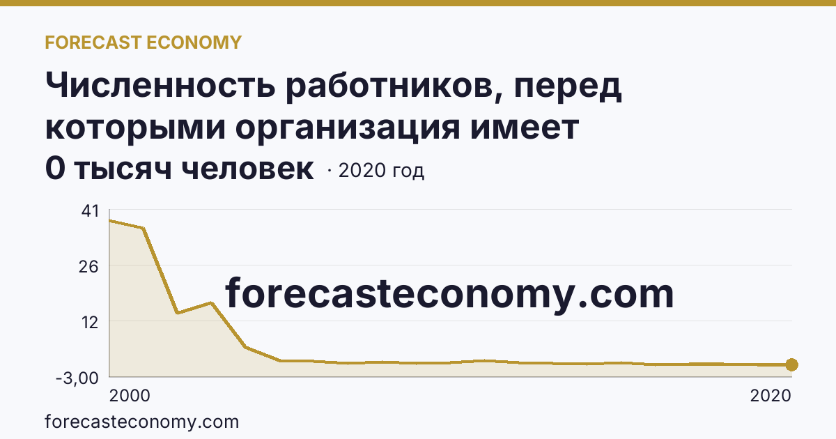Численность работников, перед которыми организация имеет просроченную задолженность по заработной плате — Республика Хакасия: график динамики 2000–2020, последнее значение 0 тысяч человек