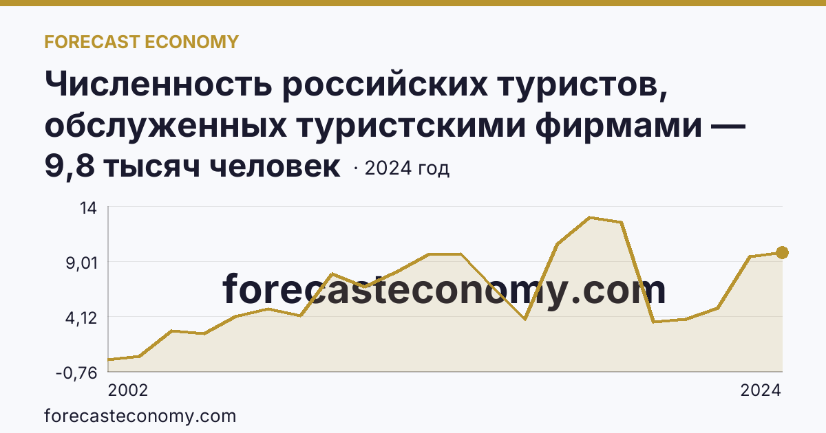 Численность российских туристов, обслуженных туристскими фирмами — численность российских туристов, отправленных туристскими фирмами, в зарубежные туры — Республика Хакасия: график динамики 2002–2024, последнее значение 9,8 тысяч человек