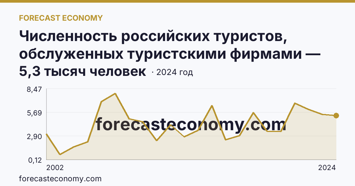 Численность российских туристов, обслуженных туристскими фирмами — численность российских туристов, отправленых туристскими фирмами, в туры по России — Республика Хакасия: график динамики 2002–2024, последнее значение 5,3 тысяч человек