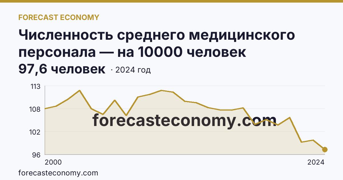 Численность среднего медицинского персонала — на 10000 человек населения — Республика Хакасия: график динамики 2000–2024, последнее значение 97,6 человек