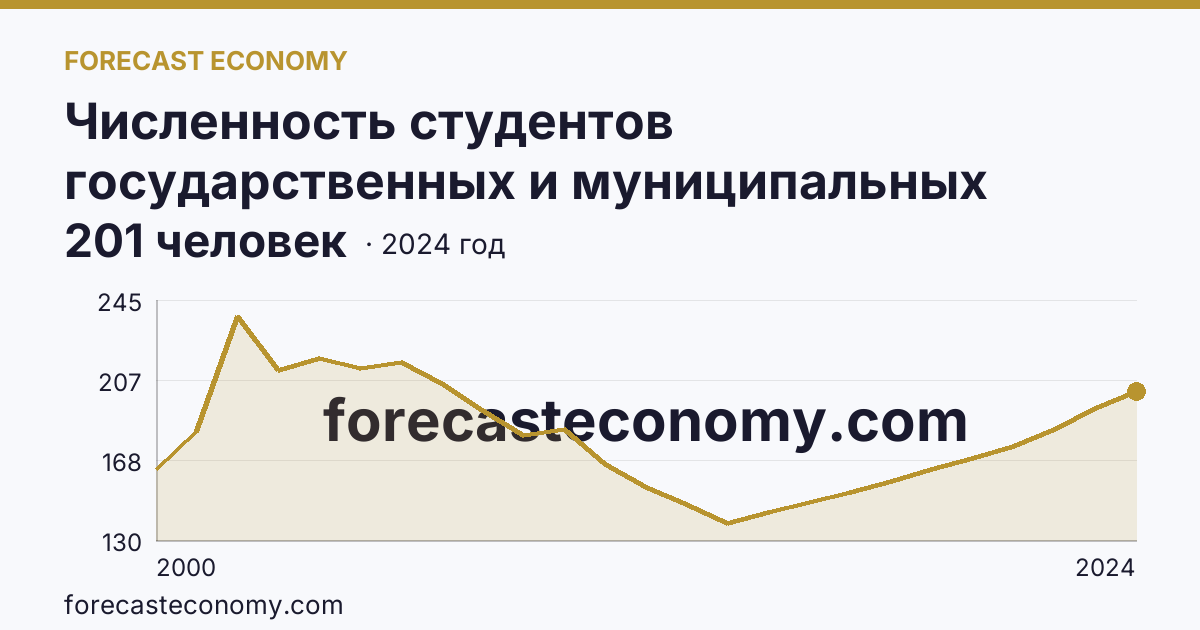 Численность студентов государственных и муниципальных профессиональных образовательных организаций, обучающихся по программам подготовки специалистов среднего звена на 10 000 человек населения — Республика Хакасия: график динамики 2000–2024, последнее значение 201 человек