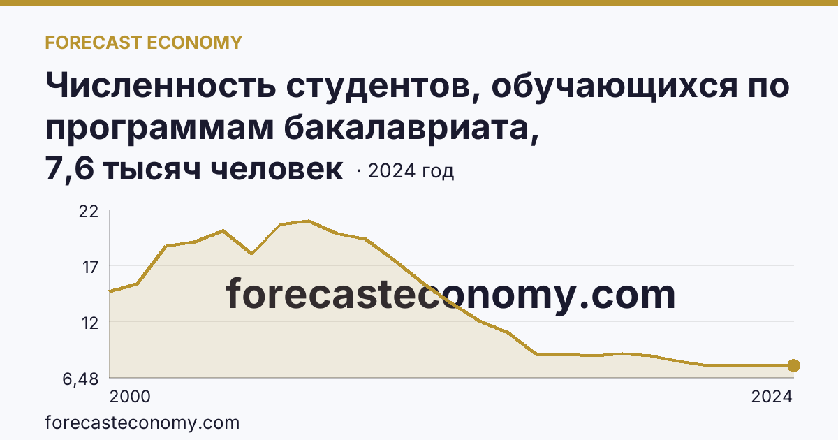 Численность студентов, обучающихся по программам бакалавриата, специалитета, магистратуры — Республика Хакасия: график динамики 2000–2024, последнее значение 7,6 тысяч человек