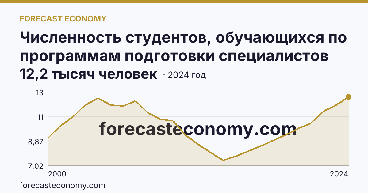 Численность студентов, обучающихся по программам подготовки специалистов среднего звена — Республика Хакасия: график динамики 2000–2024, последнее значение 12,2 тысяч человек