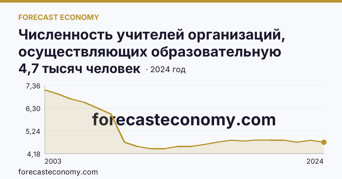 Численность учителей организаций, осуществляющих образовательную деятельность по образовательным программам начального, основного и среднего общего образования — Республика Хакасия: график динамики 2003–2024, последнее значение 4,7 тысяч человек