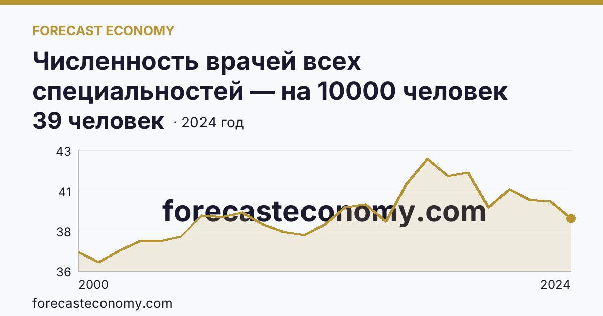 Численность врачей всех специальностей — на 10000 человек населения — Республика Хакасия: график динамики 2000–2024, последнее значение 39 человек