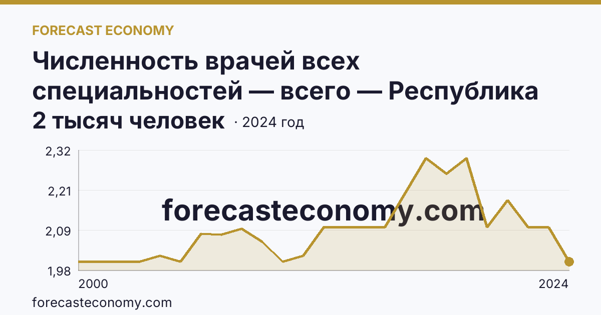 Численность врачей всех специальностей — всего — Республика Хакасия: график динамики 2000–2024, последнее значение 2 тысяч человек
