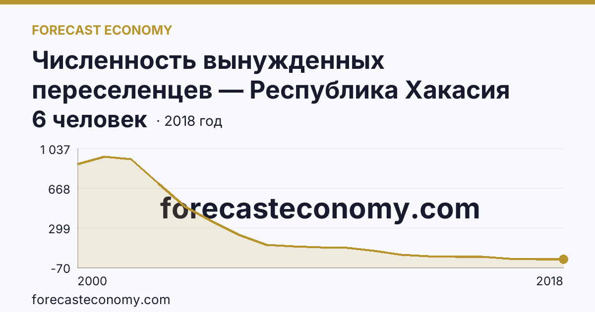 Численность вынужденных переселенцев — Республика Хакасия: график динамики 2000–2018, последнее значение 6 человек