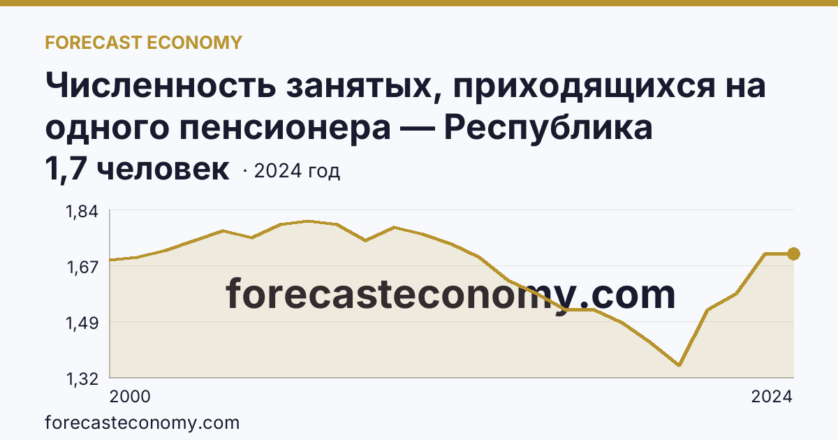 Численность занятых, приходящихся на одного пенсионера — Республика Хакасия: график динамики 2000–2024, последнее значение 1,7 человек