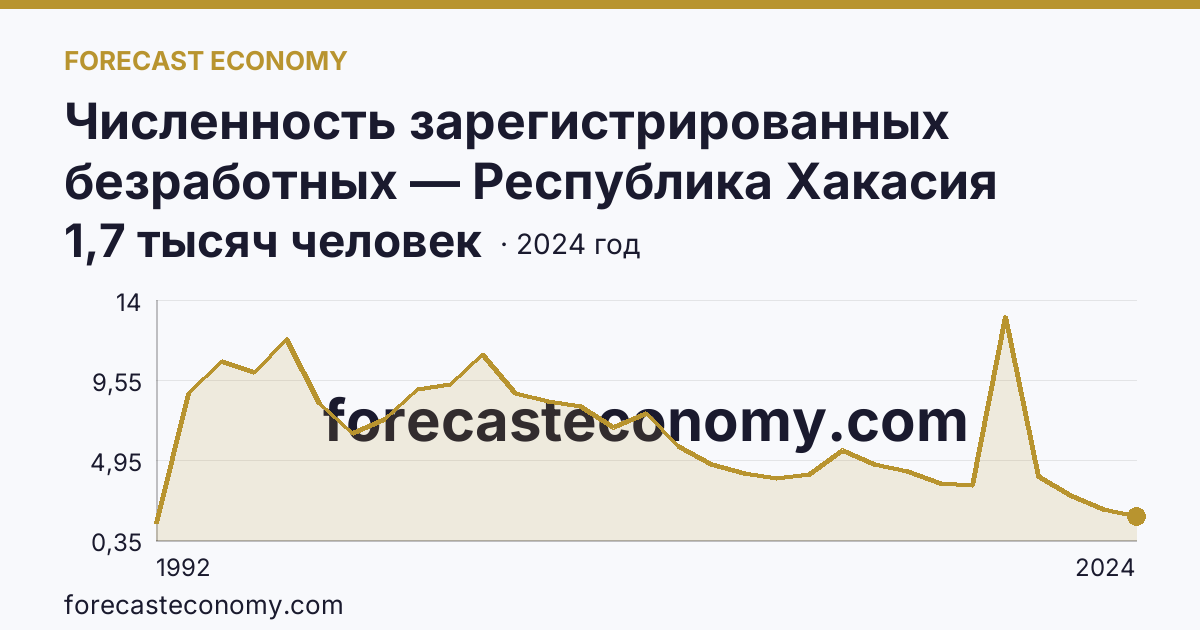 Численность зарегистрированных безработных — Республика Хакасия: график динамики 1992–2024, последнее значение 1,7 тысяч человек