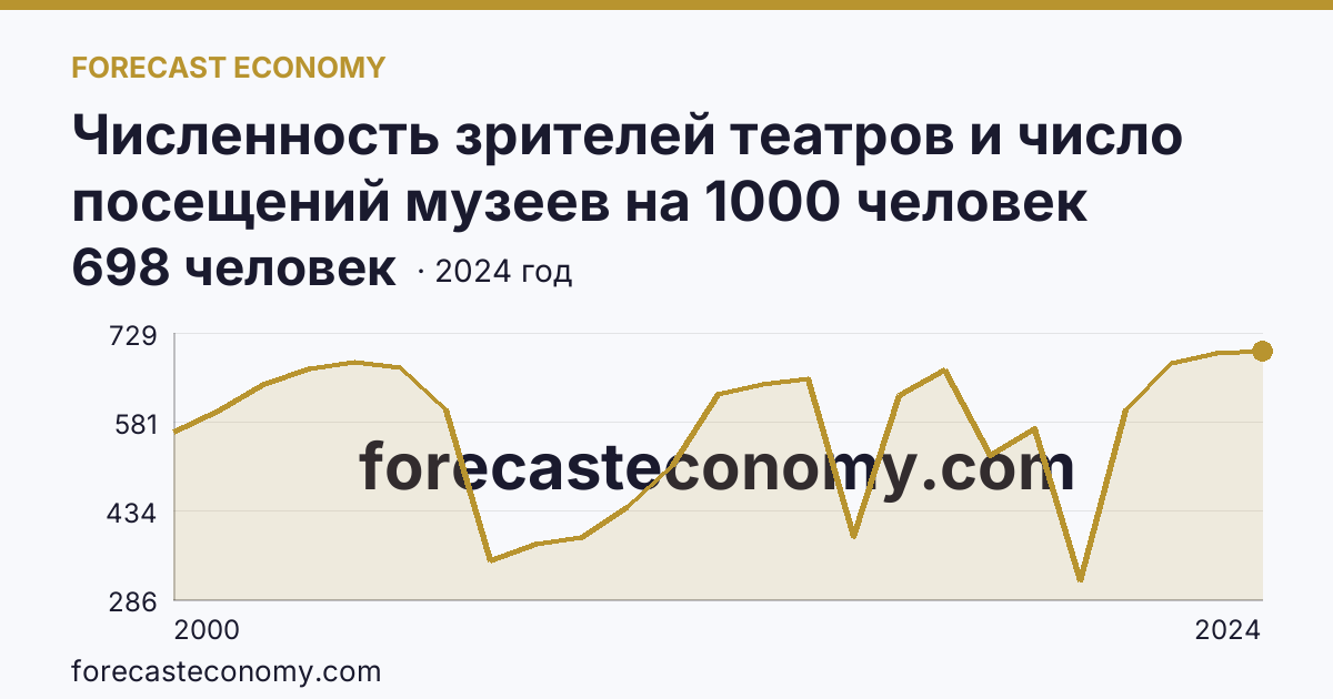 Численность зрителей театров и число посещений музеев на 1000 человек населения — число посещений музеев — Республика Хакасия: график динамики 2000–2024, последнее значение 698 человек