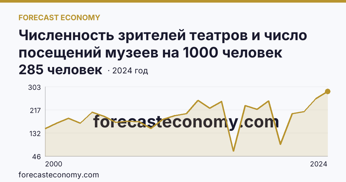Численность зрителей театров и число посещений музеев на 1000 человек населения — численность зрителей театров — Республика Хакасия: график динамики 2000–2024, последнее значение 285 человек
