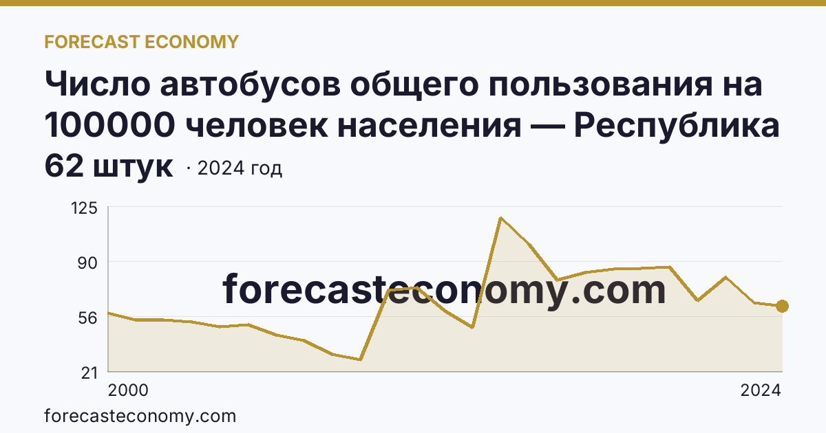 Число автобусов общего пользования на 100000 человек населения — Республика Хакасия: график динамики 2000–2024, последнее значение 62 штук