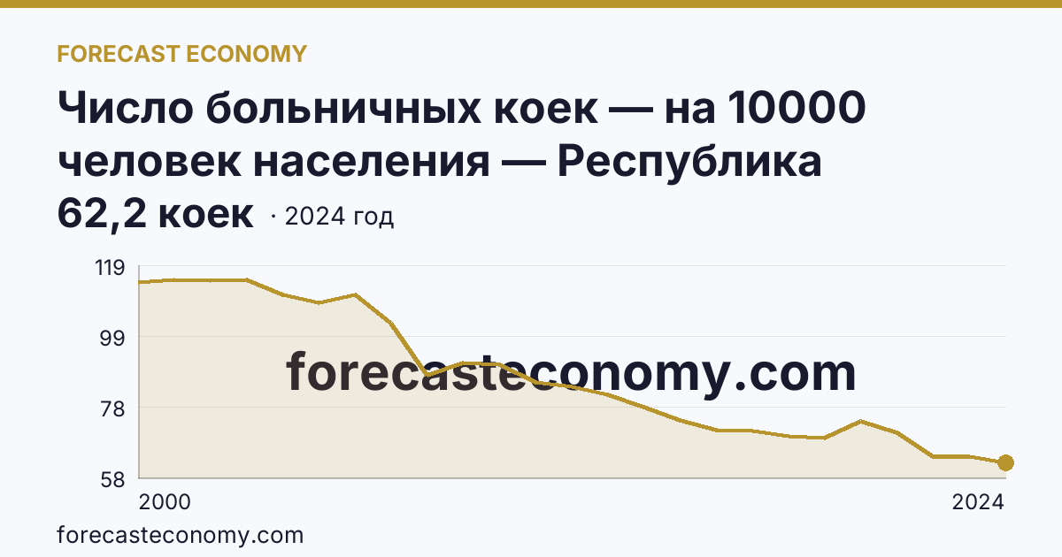 Число больничных коек — на 10000 человек населения — Республика Хакасия: график динамики 2000–2024, последнее значение 62,2 коек