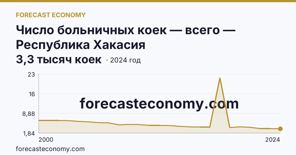 Число больничных коек — всего — Республика Хакасия: график динамики 2000–2024, последнее значение 3,3 тысяч коек