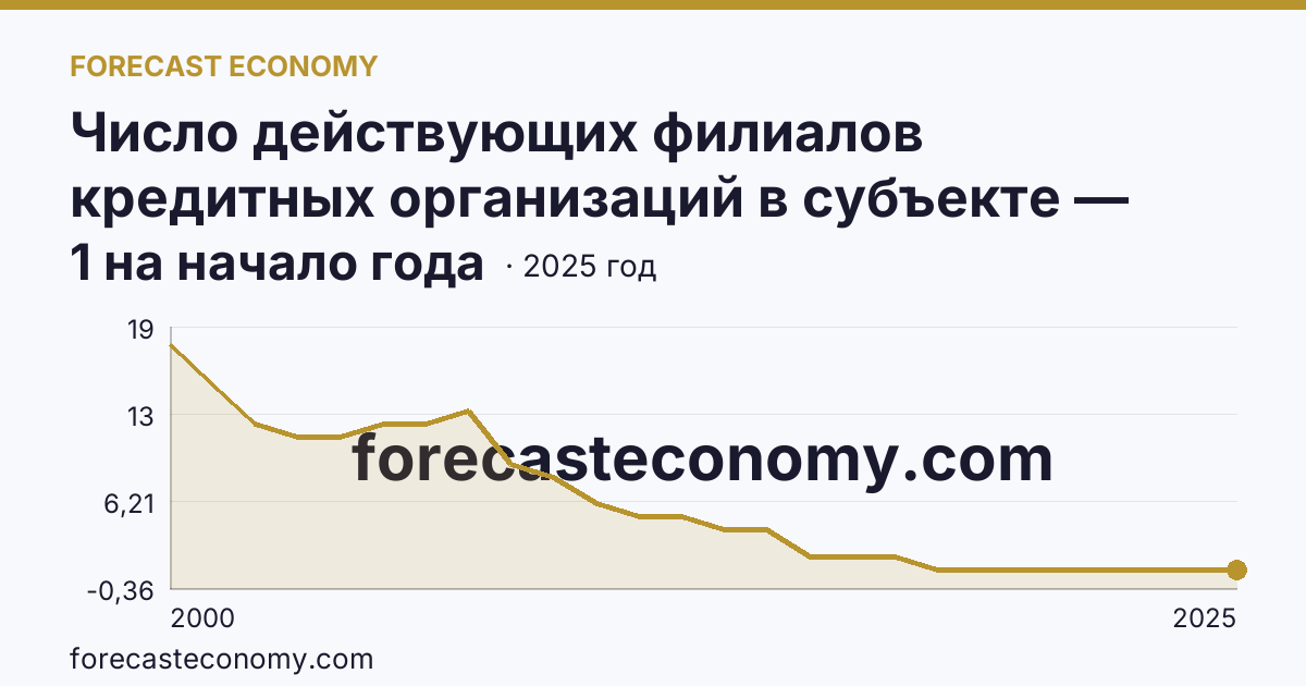 Число действующих филиалов кредитных организаций в субъекте — Республика Хакасия: график динамики 2000–2025, последнее значение 1 на начало года
