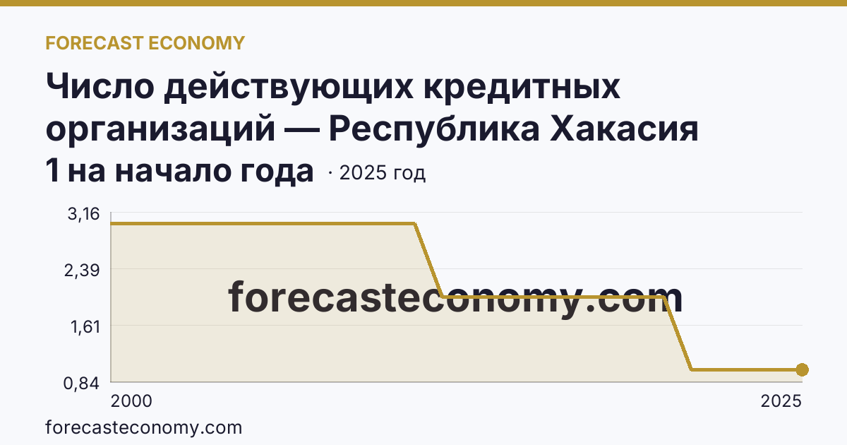 Число действующих кредитных организаций — Республика Хакасия: график динамики 2000–2025, последнее значение 1 на начало года