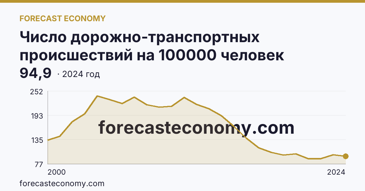 Число дорожно-транспортных происшествий на 100000 человек населения — Республика Хакасия: график динамики 2000–2024, последнее значение 94,9