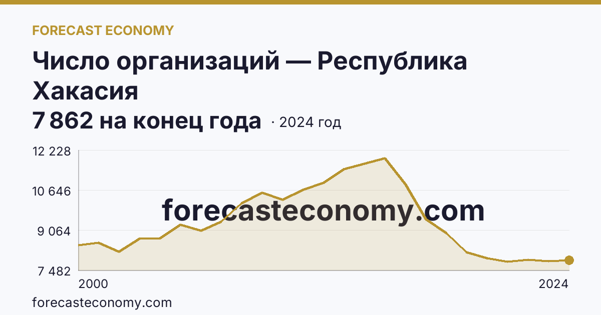Число организаций — Республика Хакасия: график динамики 2000–2024, последнее значение 7 862 на конец года