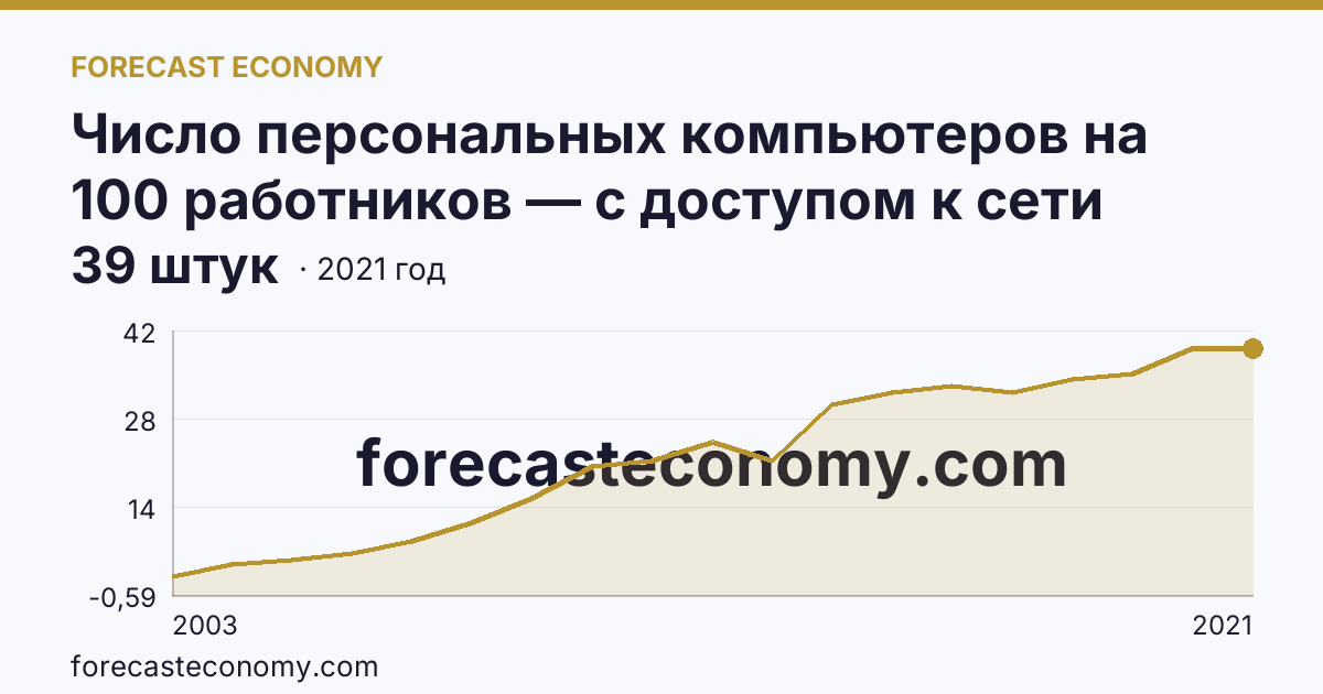 Число персональных компьютеров на 100 работников — с доступом к сети Интернет — Республика Хакасия: график динамики 2003–2021, последнее значение 39 штук