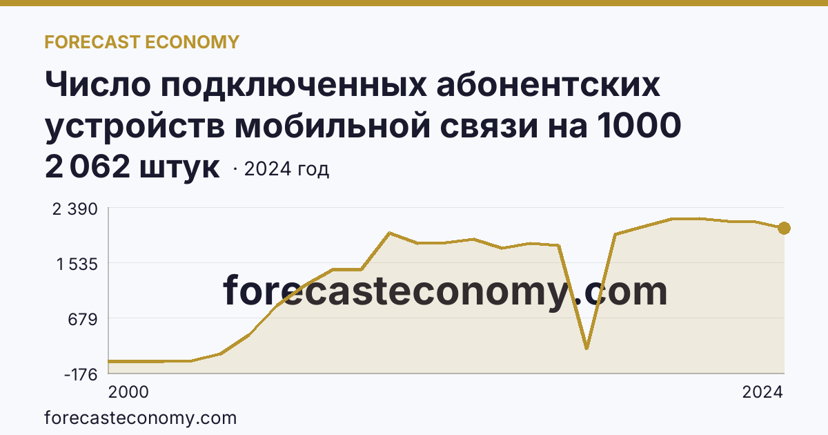 Число подключенных абонентских устройств мобильной связи на 1000 человек населения — Республика Хакасия: график динамики 2000–2024, последнее значение 2 062 штук