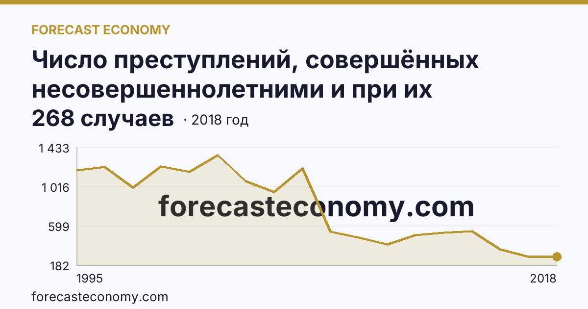 Число преступлений, совершённых несовершеннолетними и при их соучастии — Республика Хакасия: график динамики 1995–2018, последнее значение 268 случаев