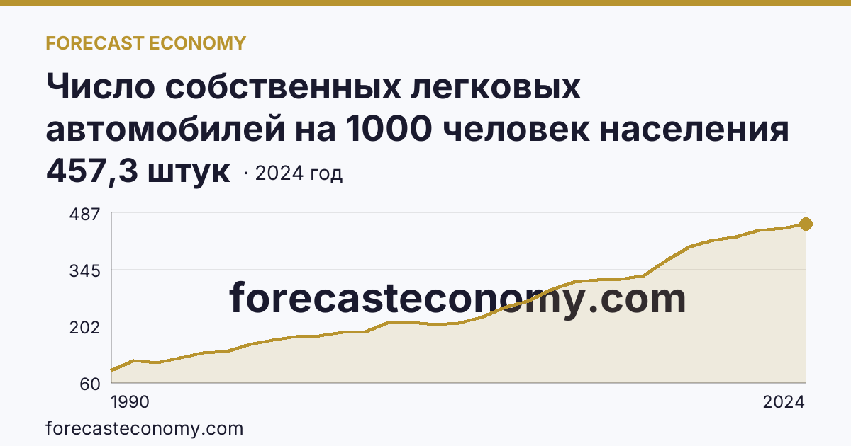 Число собственных легковых автомобилей на 1000 человек населения — Республика Хакасия: график динамики 1990–2024, последнее значение 457,3 штук