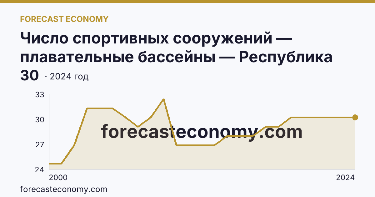 Число спортивных сооружений — плавательные бассейны — Республика Хакасия: график динамики 2000–2024, последнее значение 30