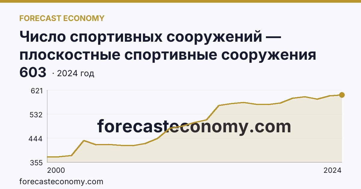 Число спортивных сооружений — плоскостные спортивные сооружения (площадки и поля) — Республика Хакасия: график динамики 2000–2024, последнее значение 603
