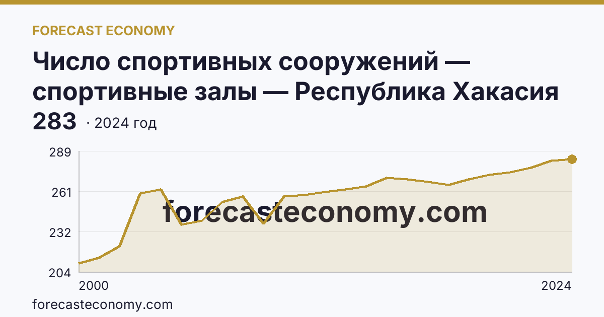 Число спортивных сооружений — спортивные залы — Республика Хакасия: график динамики 2000–2024, последнее значение 283