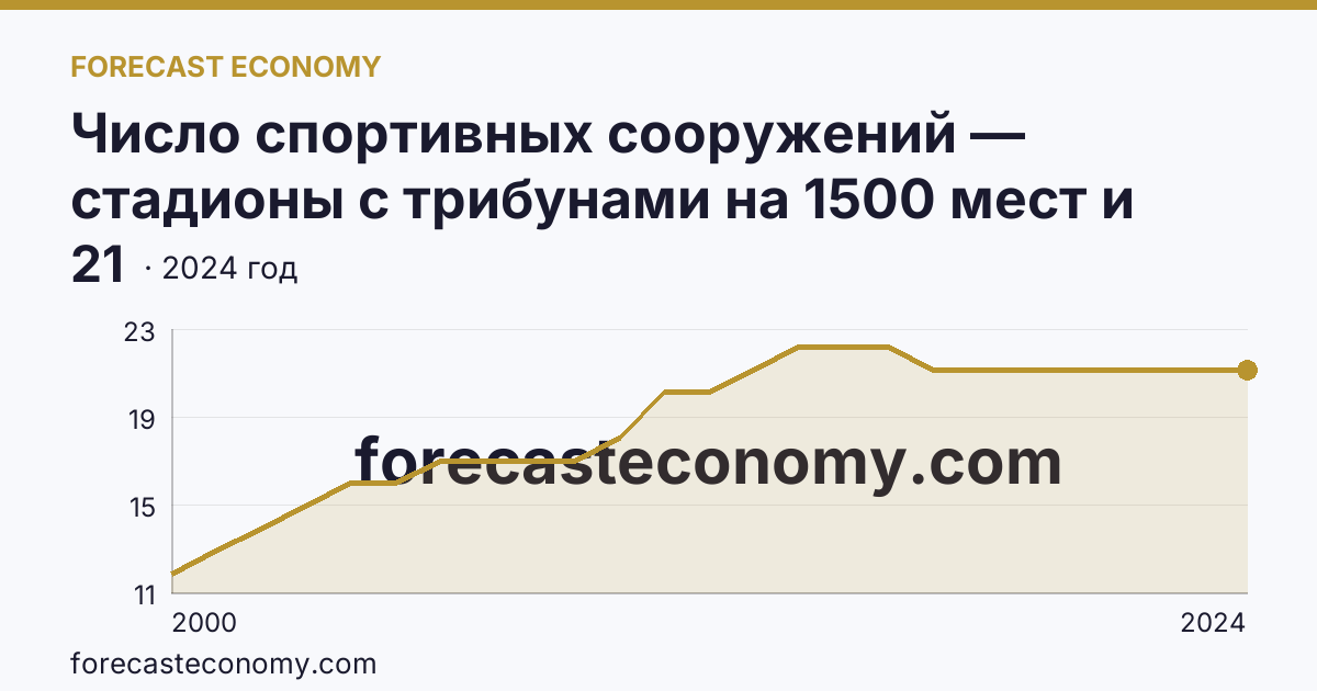 Число спортивных сооружений — стадионы с трибунами на 1500 мест и более — Республика Хакасия: график динамики 2000–2024, последнее значение 21