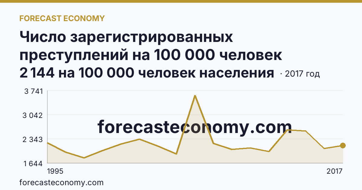 Число зарегистрированных преступлений на 100 000 человек населения — Республика Хакасия: график динамики 1995–2017, последнее значение 2 144 на 100 000 человек населения