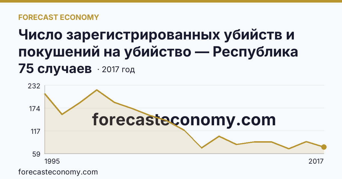 Число зарегистрированных убийств и покушений на убийство — Республика Хакасия: график динамики 1995–2017, последнее значение 75 случаев